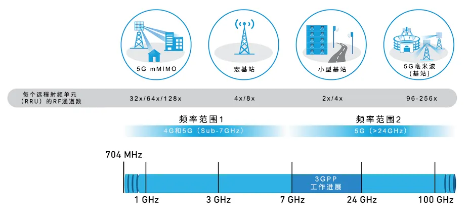 图1，5G FR1和FR2生态系统.png