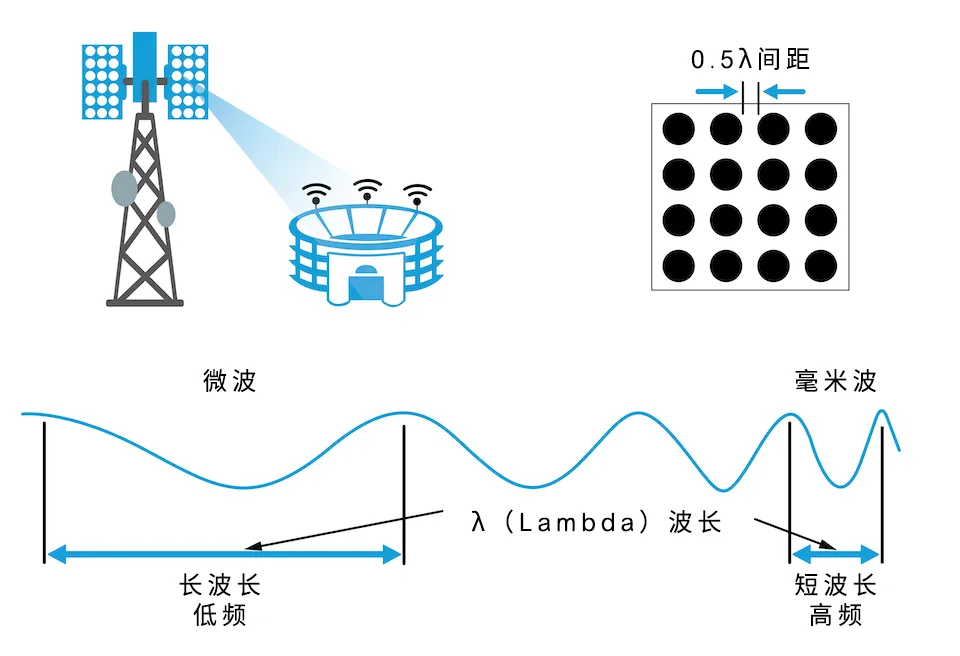 图3，毫米波lambda波长和间距.png