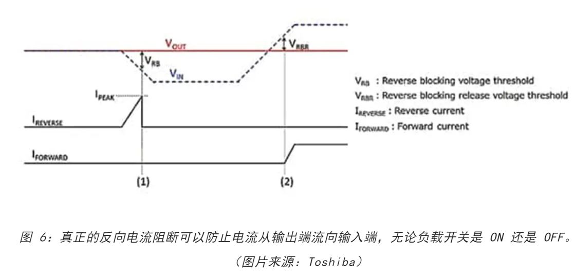 图 6：真正的反向电流阻断可以防止电流从输出端流向输入端.JPG