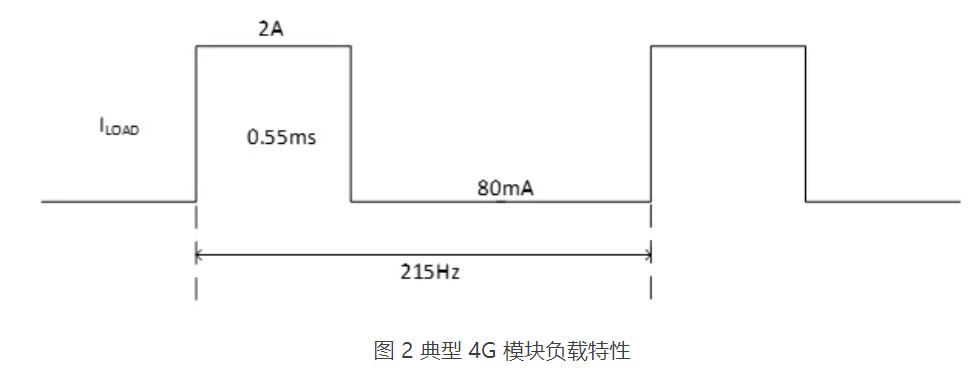 图 2 典型 4G 模块负载特性.JPG