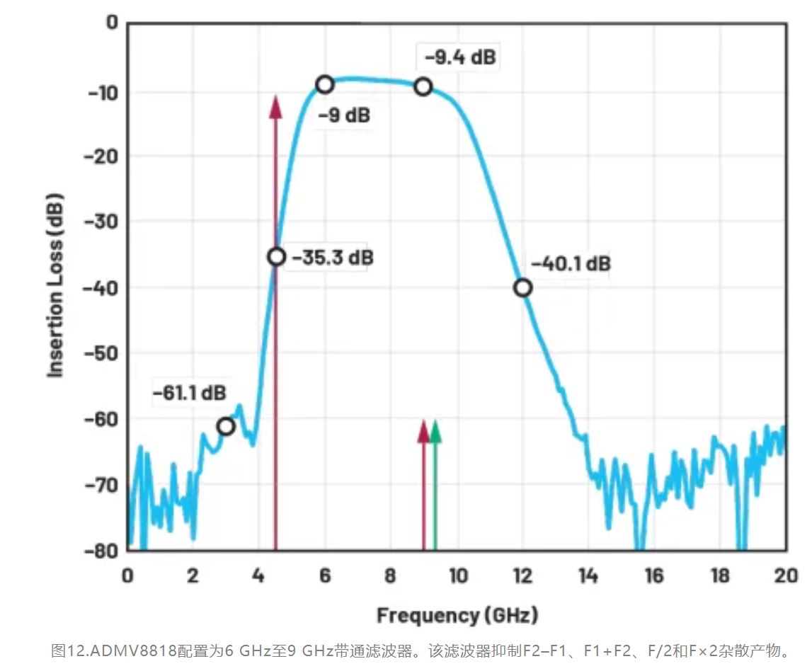 图12.ADMV8818配置为6 GHz至9 GHz带通滤波器.JPG
