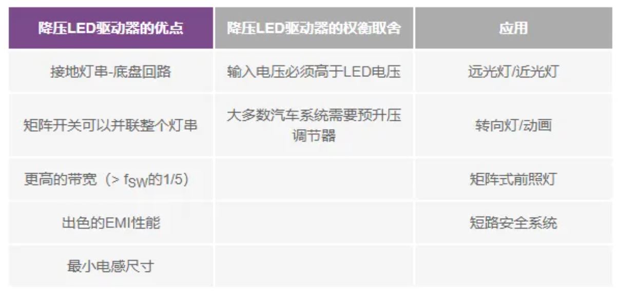 表1使用降压转换器作为LED驱动器的优势和权衡取舍.JPG