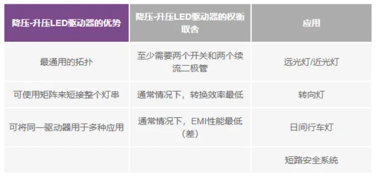 表5使用降压-升压转换器作为LED驱动器的优势和权衡取舍.JPG