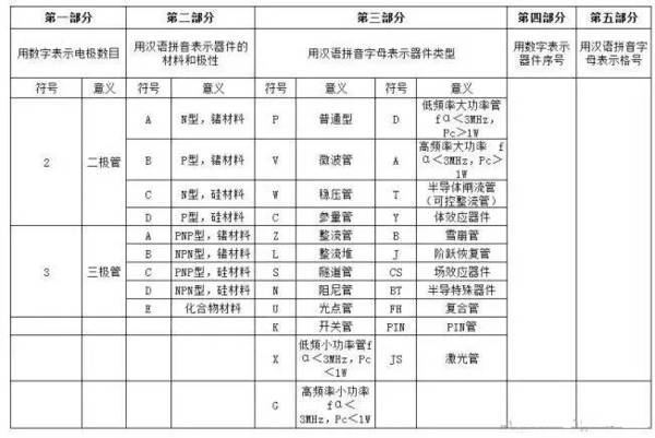 中国半导体器件型号命名方法