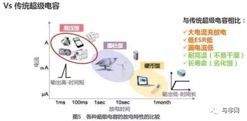 各种超级电容的放电特性