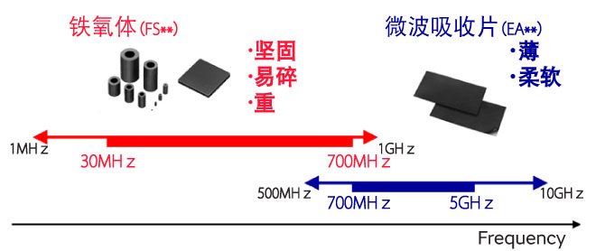 微波吸收片的偏析成为噪声频率