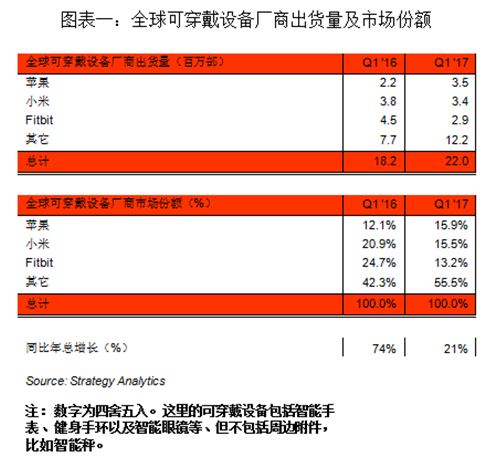 图1：全球可穿戴设备厂商出货量及市场份额