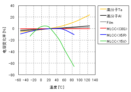 图1：各种电容器的电容变化率-温度特性（例）