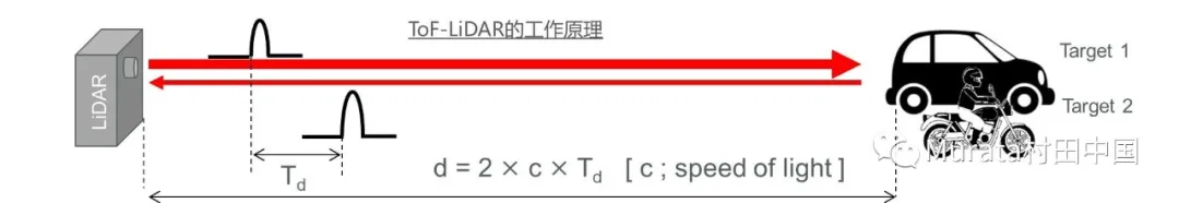 激光雷达工作原理