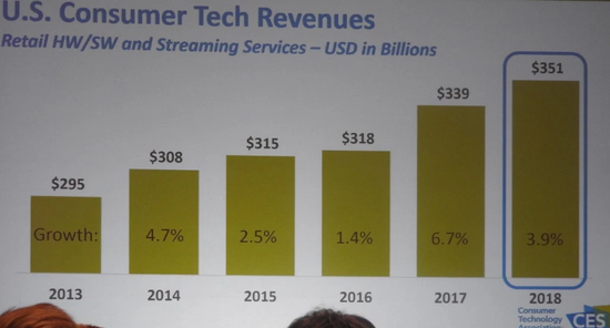 图：美国消费科技收入