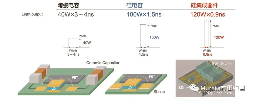 MLCC电容器难以满足汽车LiDAR的技术要求