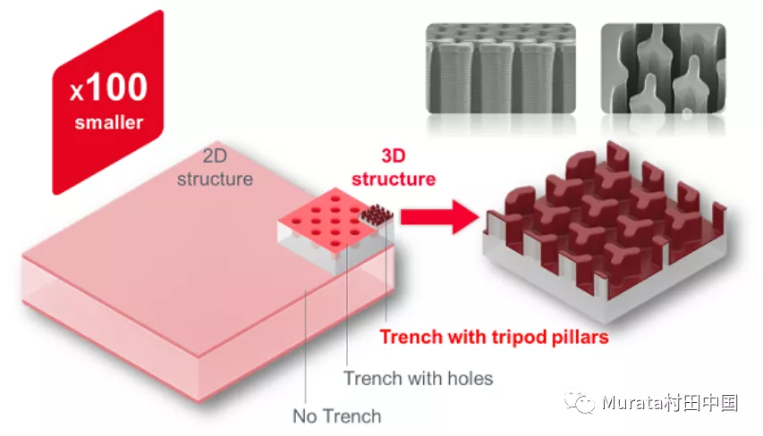 硅器件采用高纵横比的3D结构，通过蚀刻工艺，有效的增加使电容器表面