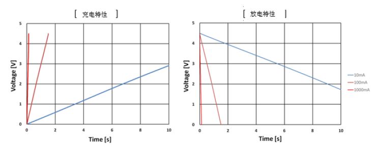 DMH系列的充电性能和放电性能