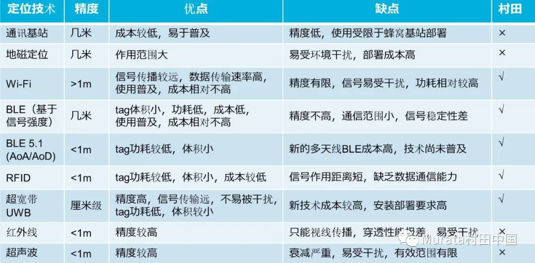 常见室内定位技术的比较