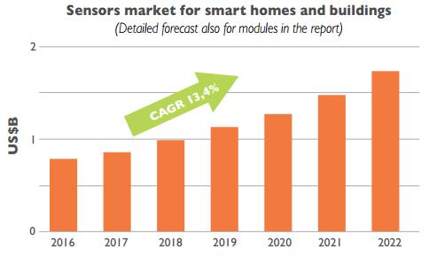 应用于智能家居和智能建筑的传感器市场规模