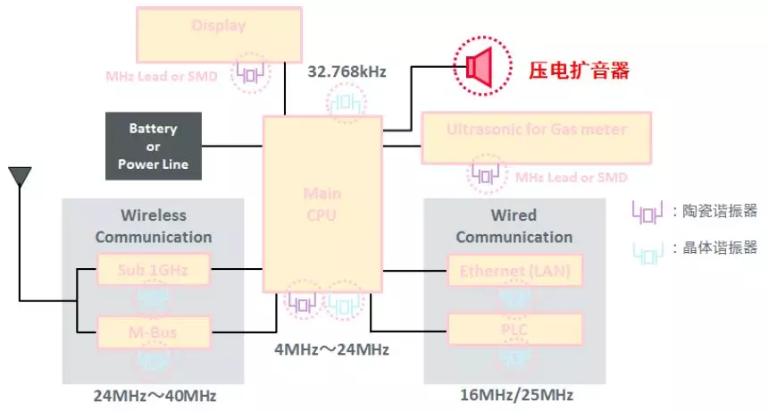 智能仪表框图