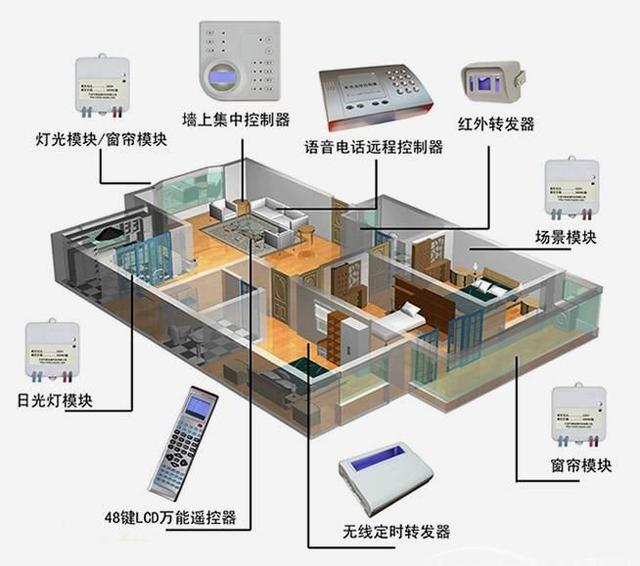 智能家居控制系统2