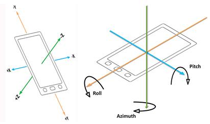 智能手机坐标系（左）及全球水平坐标系（右）