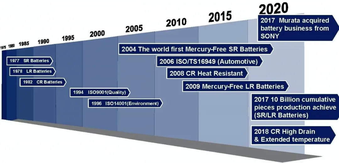 村田电池业务有40多年历史