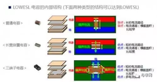 村田LOWESL电容器有两种，即长宽倒置电容器和三端子电容器