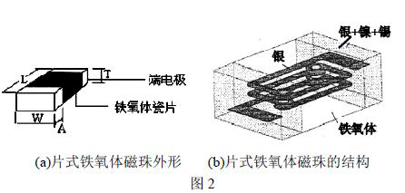 片式铁氧体磁珠的外观和内部结构