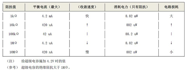 表7 平衡阻抗值和平衡电流/电力消耗量