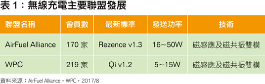 表1：无线充电主要联盟发展