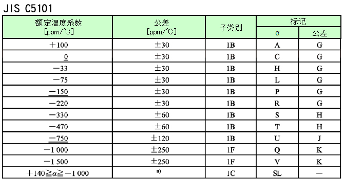 表1：温度补偿用独石陶瓷电容器的温度系数值和公差