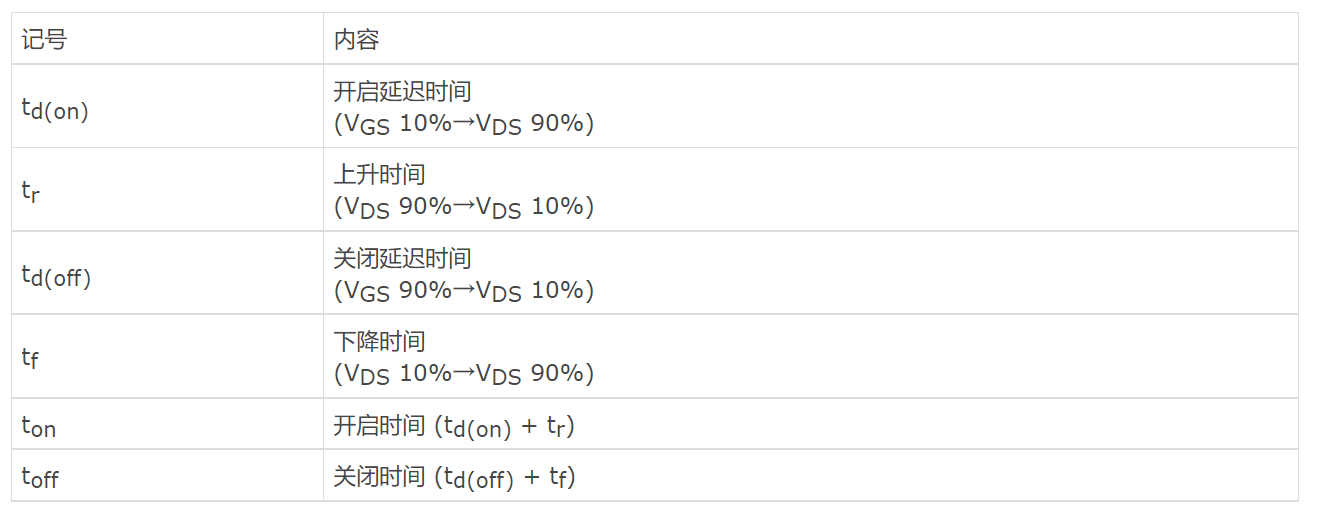 表1: MOSFET的SW特性