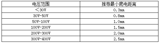 一般电源模块电压与最小爬电距离的关系