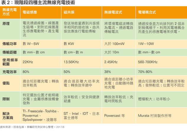 表2：现阶段四种主流无线充电技术