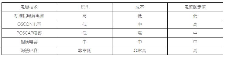 表2：相关电容特性