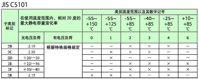 表2：高介电常数型独石陶瓷电容器的温度特性规格