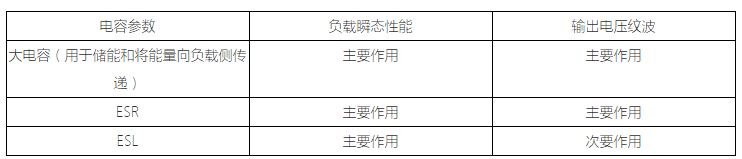 表3：输出电容的标准