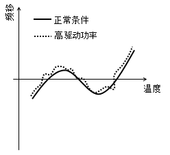 驱动功率过高