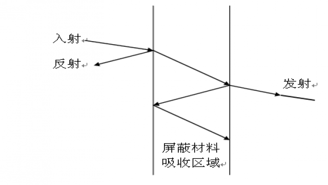 屏蔽 > 模型