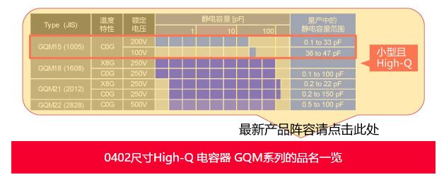 0402尺寸High-Q电容器