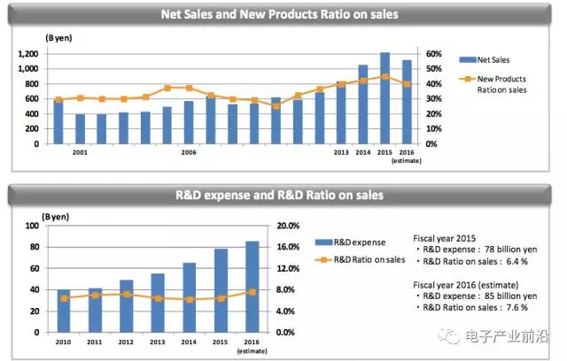 图：村田非常重视研发，并将新产品占销售额比例列入经营目标