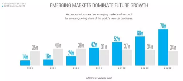 新兴市场将带动未来增长