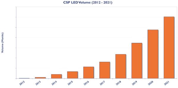 2012~2021年芯片级封装LED产量预测