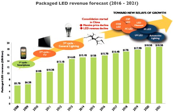 2016~2021年已封装LED产品营收预测