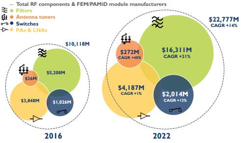 2016~2022年手机射频前端模块和组件市场