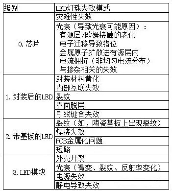 表1 LED灯珠失效模式