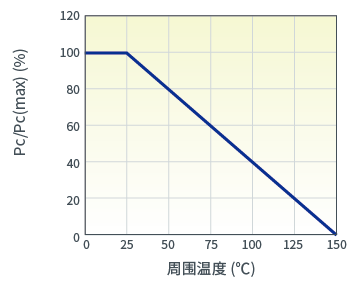 功率降低曲线