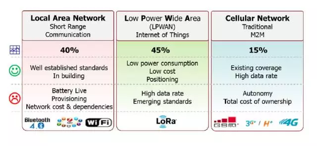 LPWAN的应用场景