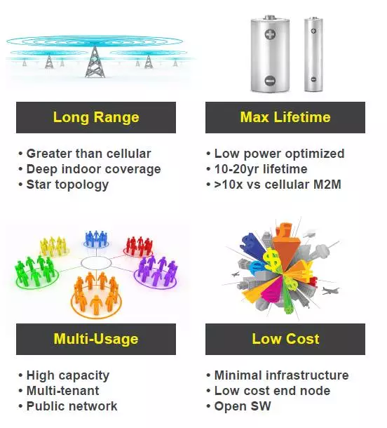 LoRaWan