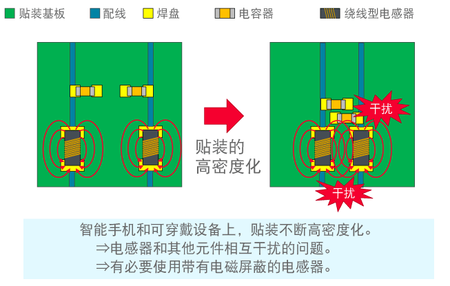 贴装高密度化