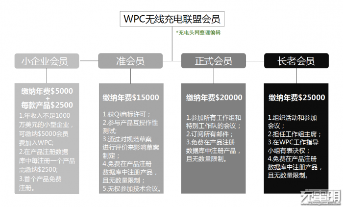 WPC无线充电联盟会员