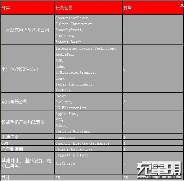 WPC长老会员名单