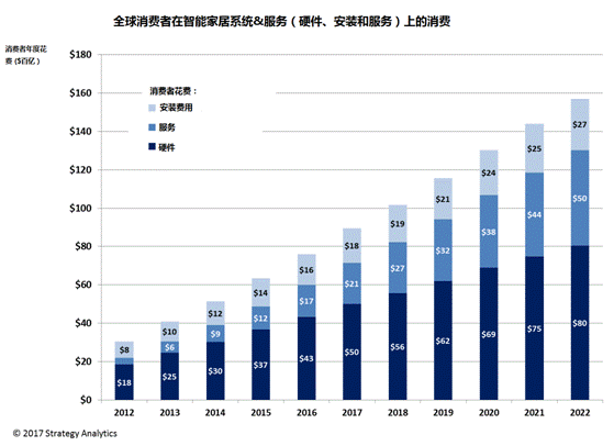 全球消费者在智能家居服务上的支出将从2016年的170亿美元增长近三倍达到2022年的500亿美元。